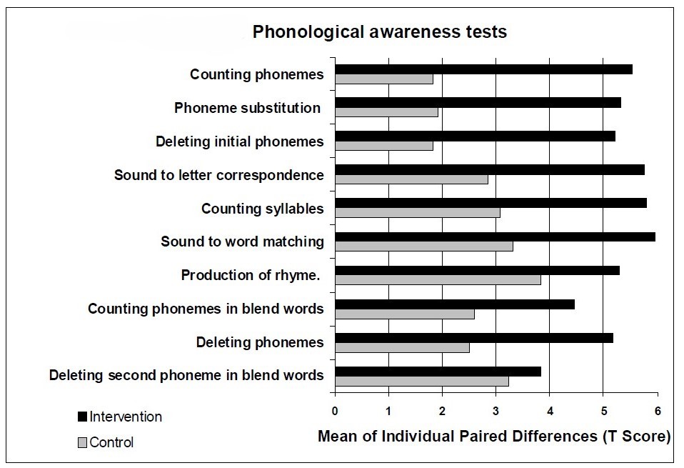 Phonological awarness tests showing significant improvements for the Intervention group.  From Heeney, M, 2004